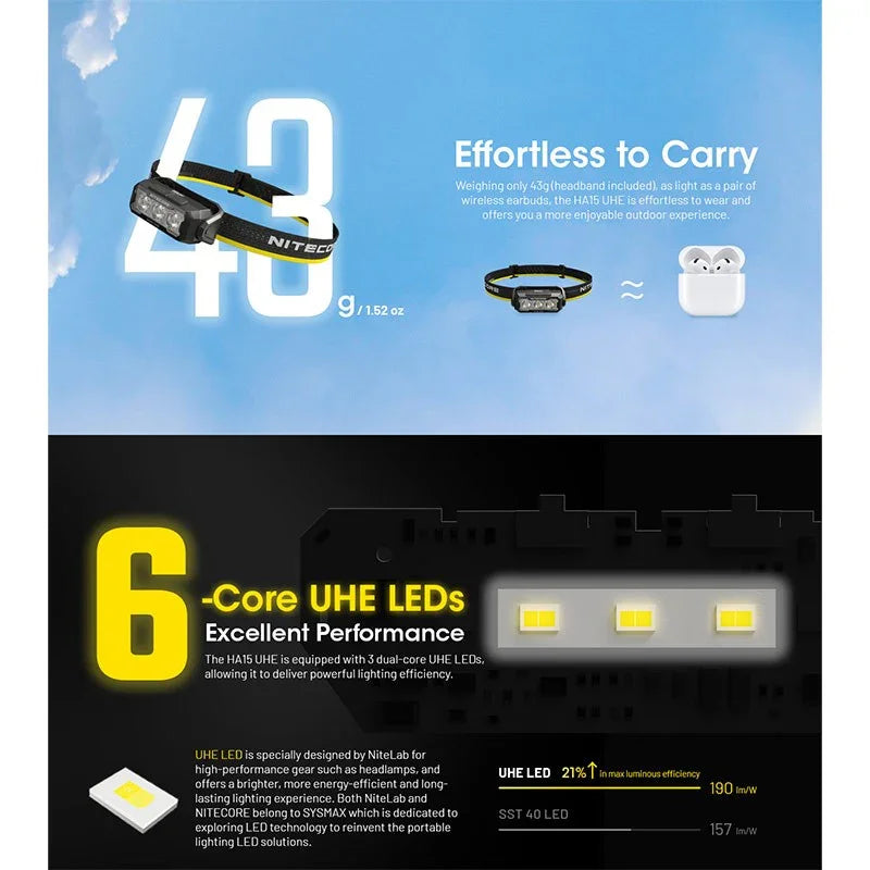 Nitecore HA15 UHE Pannlampa - 400lm - Action King